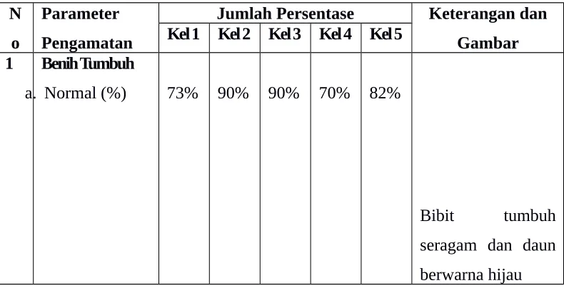Tabel 3.2 Hasil pengamatan lahan pembibitan padi