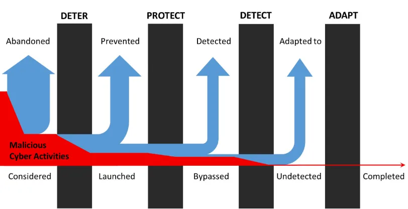 Figure 1.  Continuously strengthening defensive elements improves success in thwarting malicious cyber activities