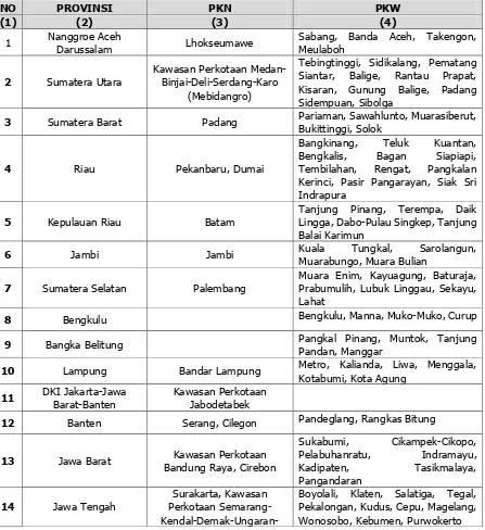 Tabel 3.1 Penetapan Lokasi Pusat Kegiatan Nasional (PKN dan Pusat Kegiatan Wilayah (PKW) Berdasarkan PP Nomor 26 Tahun 2008 Tentang RTRWN 