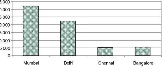 Figure 10.2Peak values of prime ofﬁce rentals in four Indian cities in1995/1996, Rs/sq