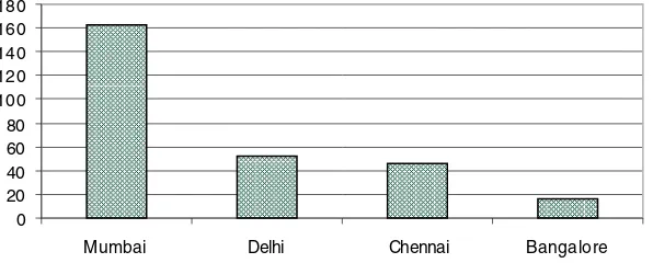 Figure 10.5The number of large MNCs in four Indian cities, 1998. (Only ﬁrmswith registered foreign ownership or with a minimum of 25 percent equity areselected