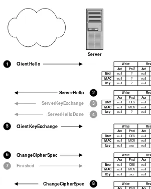 Figure 3-3  SSL servers also build pending cipher suites. 