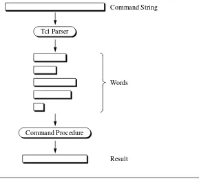Figure  3.1. Tcl commands are evaluated in two steps. First the Tcl interpreter parses the commandstring into words, performing substitutions along the way