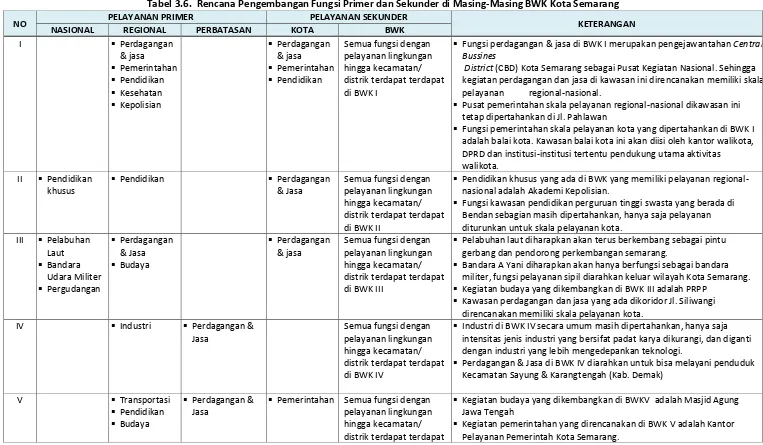 Tabel 3.6. Rencana Pengembangan Fungsi Primer dan Sekunder di Masing-Masing BWK Kota Semarang 