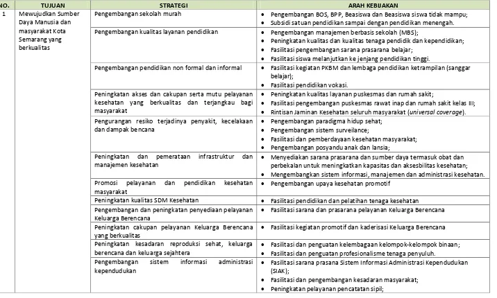 Tabel 3.7. Strategi dan Arah Kebijakan dalam RPJMD Kota Semarang 