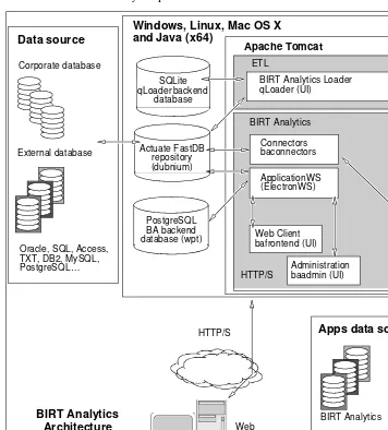 Figure 1-1BIRT Analytics architecture