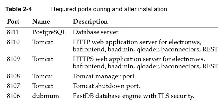 Table 2-4Required ports during and after installation