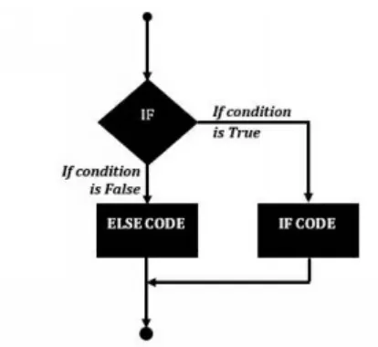 Fig 4: If decision flow chart