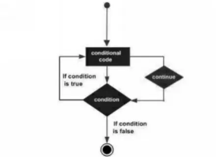 Fig 7: Chart of the Continue statement in a loop.