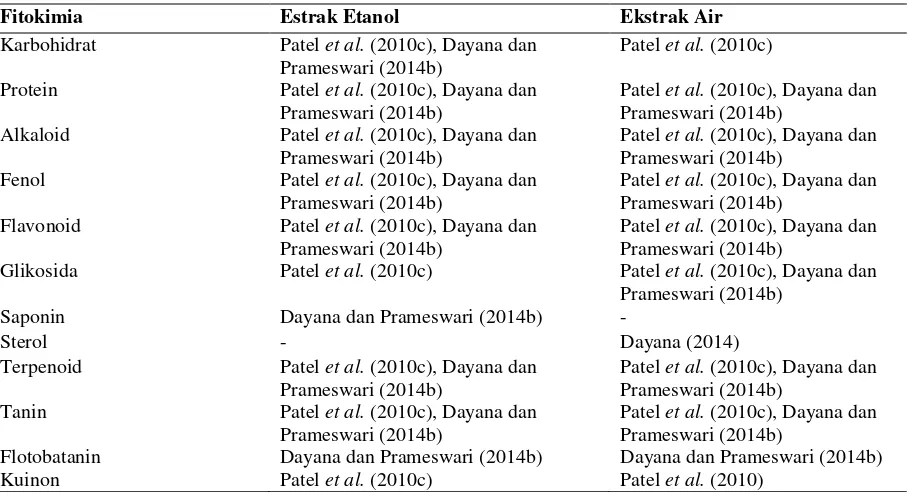 Tabel 1. Analisis Fitokimia dari Daun Kering pada Ekstrak Etanol dan Ekstrak Air P. amboinicus 