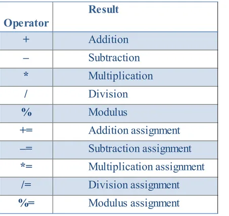 TABLE 5.1.1            Operator            Result +            Addition –            Subtraction *            Multiplication /            Division %            Modulus +=            Addition assignment –=            Subtraction assignment *=            Mul