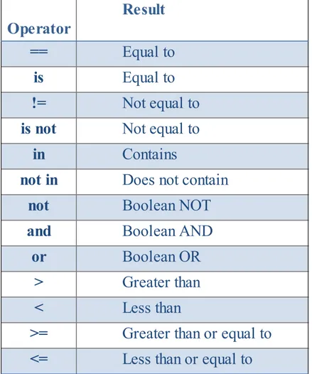 TABLE 5.2.1            Operator           Result ==           Equal to is           Equal to !=           Not equal to is not           Not equal to