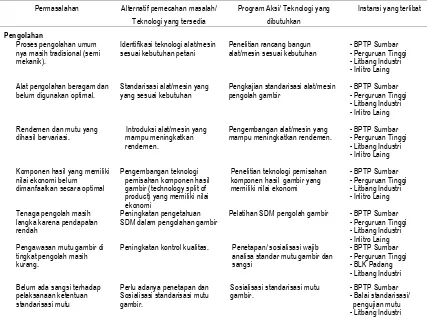 Tabel 8. Matrik Program Aksi Pengolahan Gambir di Sumatera Barat 