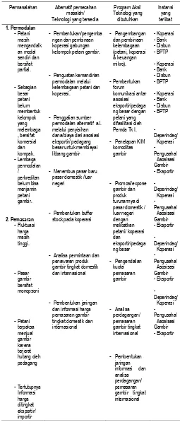 Tabel 3. Matrik Program Aksi Permodalan dan Pemasaran Gambir di Sumatera Barat  