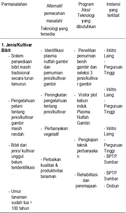 Tabel 4. Perbedaan morfologi tipe-tipe gambir di sentra produksi Sumatera Barat  