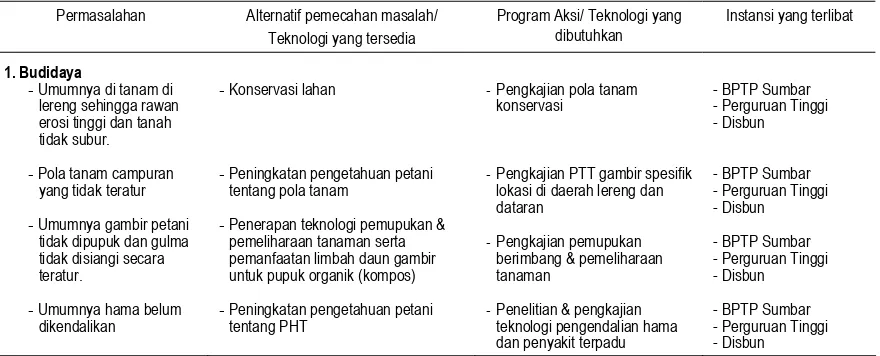 Tabel 6. Matrik Program Aksi Budidaya Gambir di Sumatera Barat 