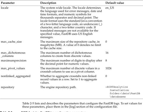 Table 2-5 lists and describes the parameters that configure the FastDB logs. To set values for these parameters, place them in the [log] section of the configuration file.
