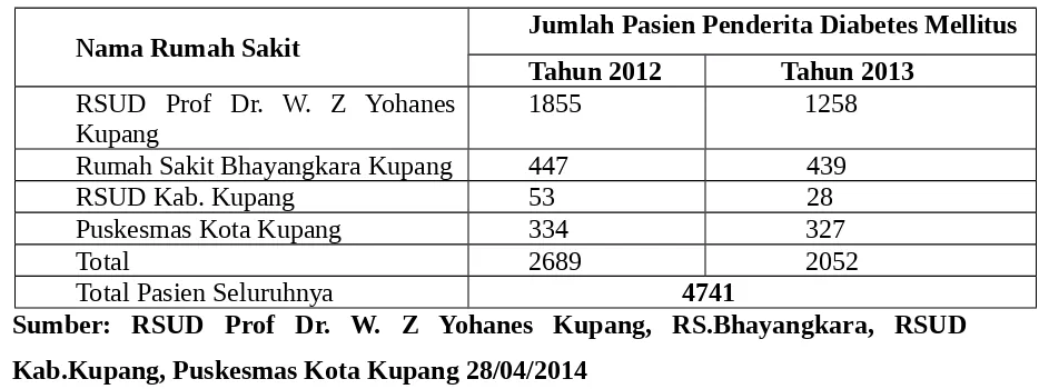 Tabel 1.2 Data Penyakit Diabetes Mellitus 2012/2013