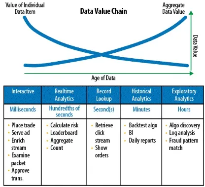 Figure 2-2. Data has the greatest value as it enters the pipeline, where realtime interactions canpower business decisions, e.g., customer interaction, security and fraud prevention, andoptimization of resource utilization.