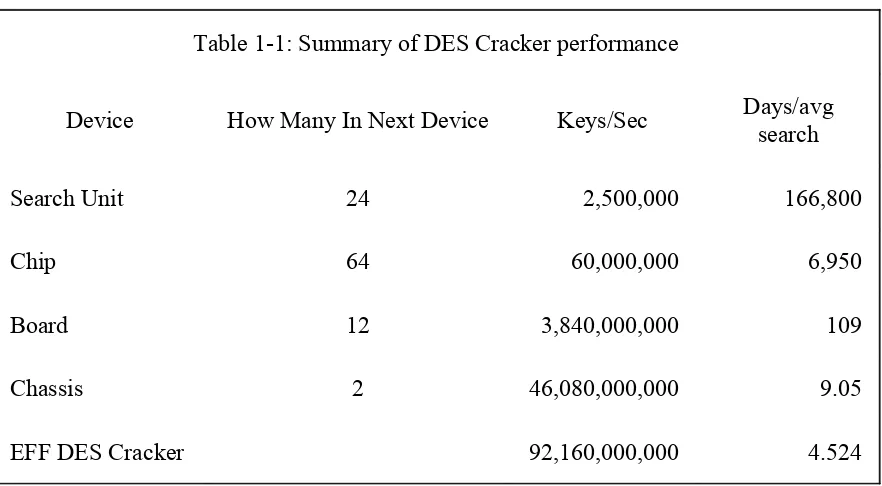 Table 1-1: Summary of DES Cracker performance