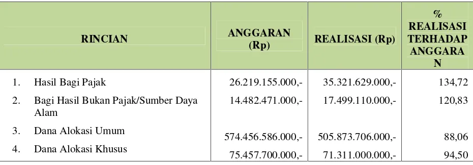 Tabel 9.5 Dana Perimbangan Kabupaten Lampung Selatan