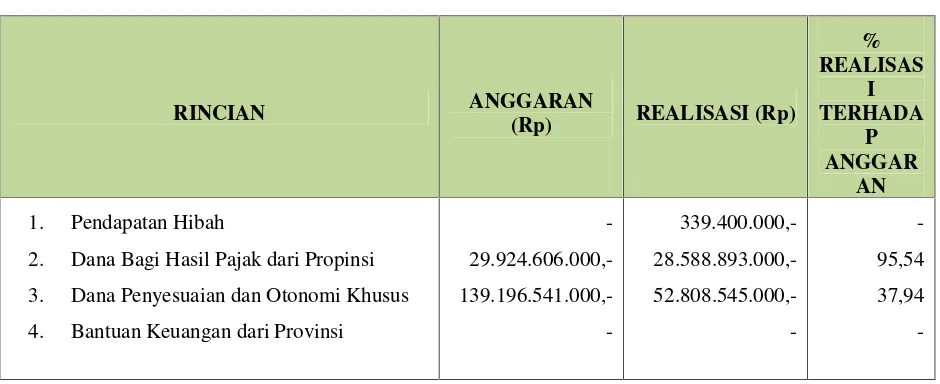 Tabel 9.6 Dana Lain-lain Pendapatan Daerah yang Sah Kabupaten Lampung Selatan Tahun