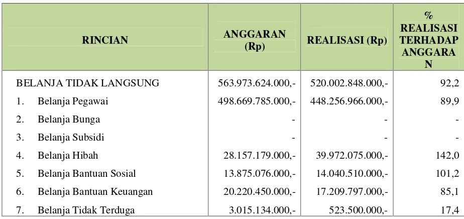 Tabel 9.7 Belanja Daerah Kabupaten Lampung Selatan Tahun 2010