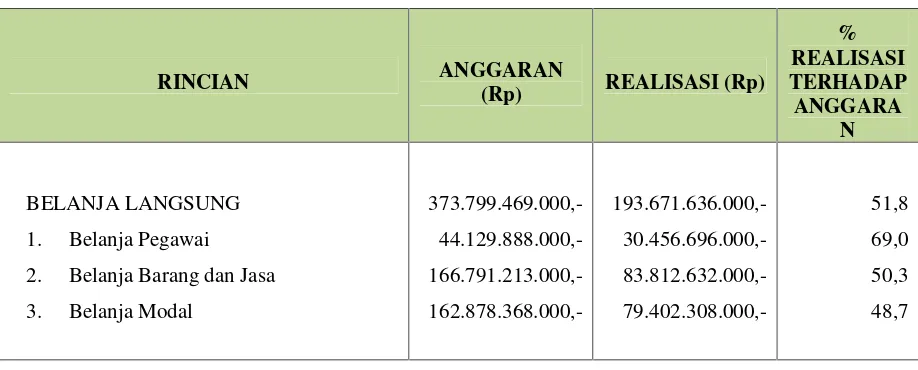 Tabel 9.8 Pembiayaan Daerah Kabupaten Lampung Selatan Tahun 2010
