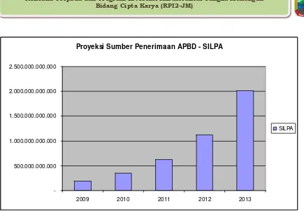 Gambar 9.4 Grafik Proyeksi Penerimaan APBD (SilPA)