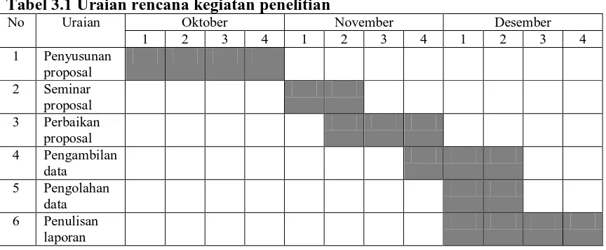 Tabel 3.1 Uraian rencana kegiatan penelitian No Uraian Oktober November 