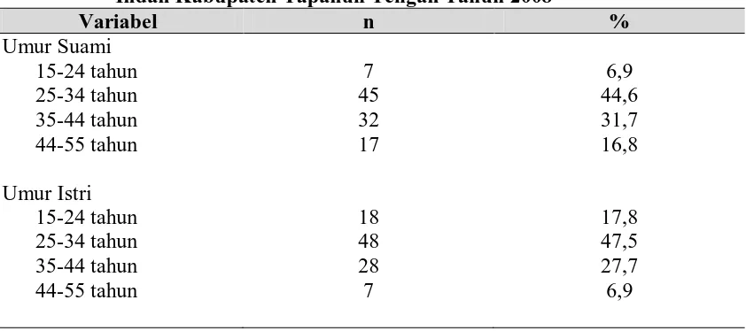 Tabel. 4.2  Distribusi menurut karakteristik responden di Kelurahan Sibuluan  Indah Kabupaten Tapanuli Tengah Tahun 2008 