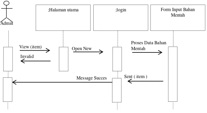 Gambar III.8. Sequence Diagram Proses Data Komposisi Bahan  