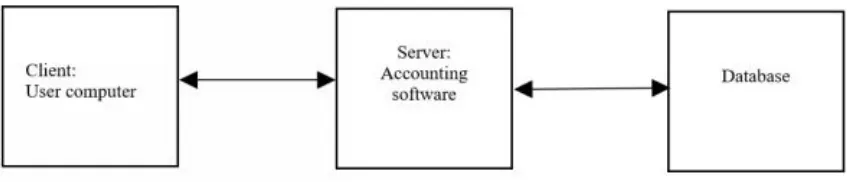 Figure 2: Basic Accounting Information System Input-Process-Output Model.