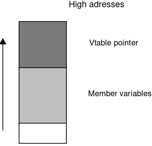 Figure 3.4: VTable position with gcc