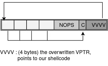 Figure 3.5: Overwriting the vptr