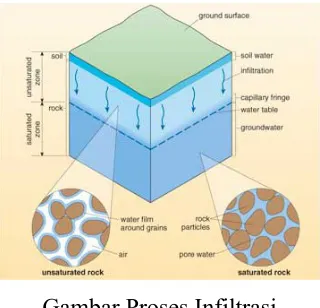 Gambar Proses Infiltrasi