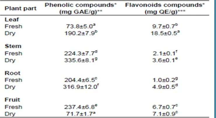 Tabel 1. Kandungan Senyawa Fenolik dan Flavonoid dalam Ekstrak E. Cotinifolia