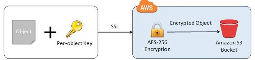Figure 1: AWS native S3 encryption via SSE 