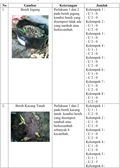 Tabel Perlakuan dengan Herbisida