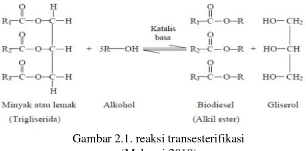 Gambar 2.1. reaksi transesterifikasi 