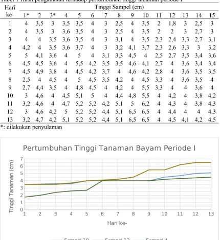 Tabel 1 Hasil pengamatan terhadap pertumbuhan tinggi tanaman periode I