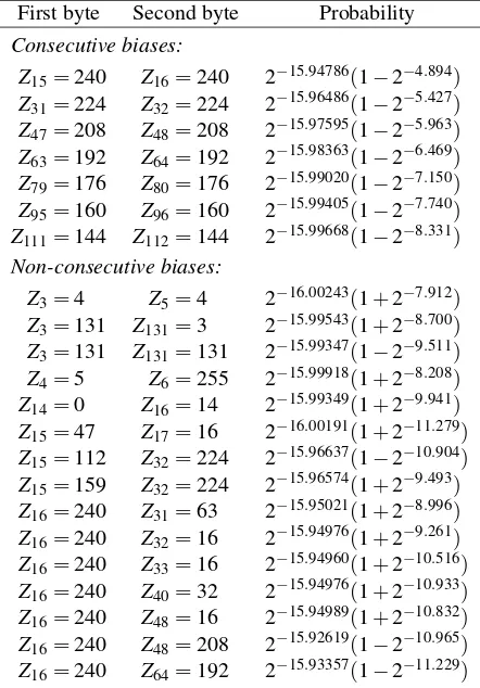 Table 2: Biases between (non-consecutive) bytes.
