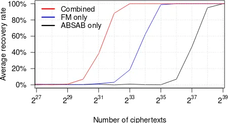 Figure 7: Average success rate of decrypting two bytesusing: (1) onebiases; and (3) combination of FM biases with 258AB ABSAB bias; (2) Fluhrer-McGrew (FM)SAB biases