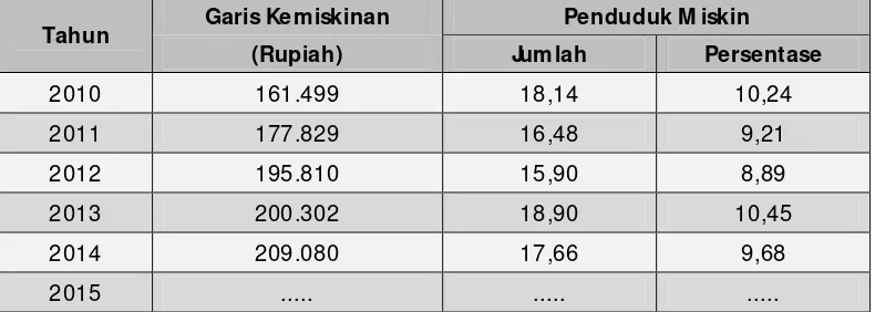 Tabel 4.1. Garis Kemiskinan dan Penduduk Miskin di Kabupaten Bantaeng, Tahun 2010-2015 