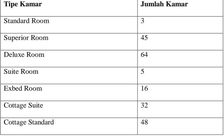 Tabel 1. Daftar Kamar Hotel Pardede Internasional Medan 