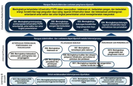 Gambar 3.2Peta Strategi Kementerian PUPR 2015-2019
