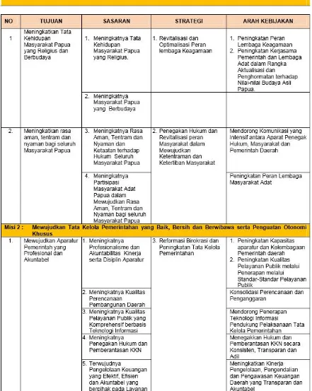Tabel 3.5Strategi dan Arah Kebijakan