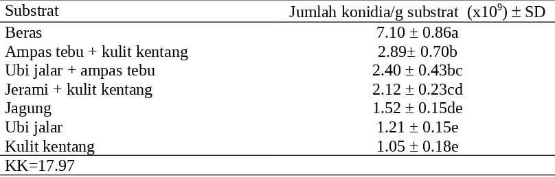 Tabel 4.  Jumlah konidia B. bassiana yang dihasilkan pada beberapa jenis substrat