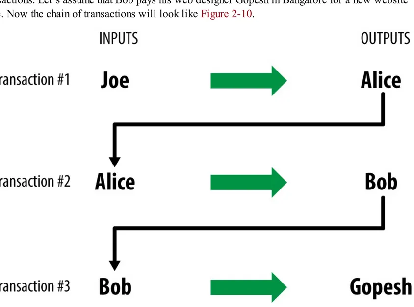 Figure 2-10. Alice’s transaction as part of a transaction chain from Joe to Gopesh