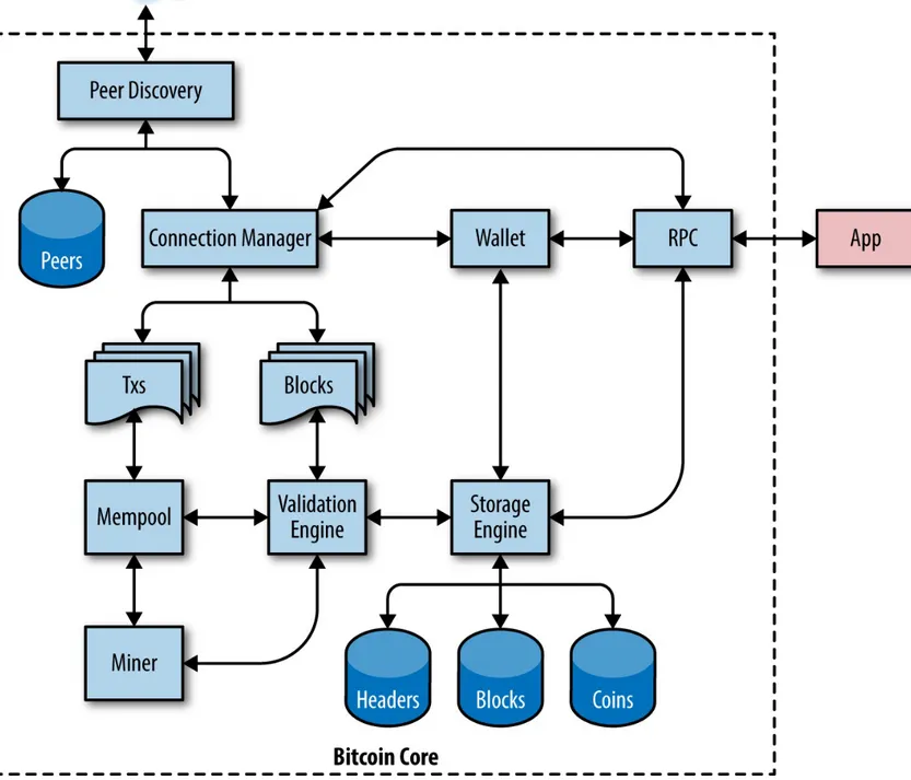 Figure 3-1. Bitcoin Core architecture (Source: Eric Lombrozo)